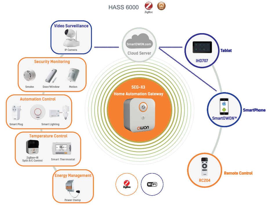 Zigbee умный. Умный дом Зигби система. ZIGBEE шлюз и датчик. ZIGBEE умный дом своими руками. Умный дом с Алисой схема подключения устройства.